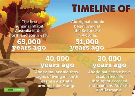 Timeline of Aboriginal and Torres Strait Islander People 66 000 BCE to ...