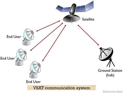 VSAT Network Diagram