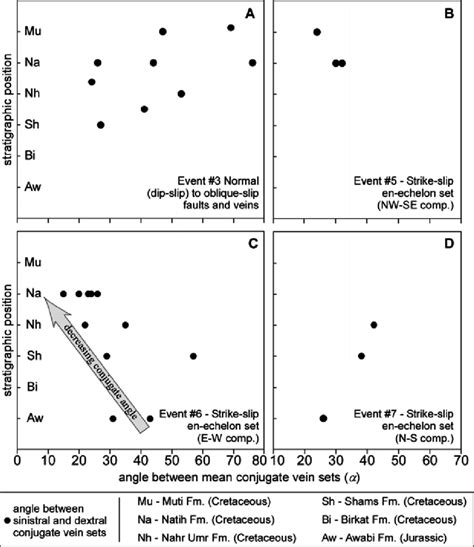 Graphs showing the acute angles between mean orientations of conjugate ...