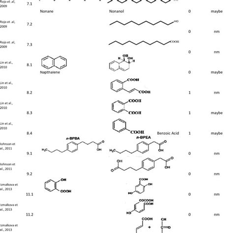 Examples of Oxygenated Compounds | Download Table