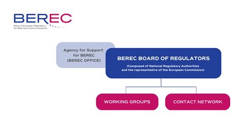 Organisational Charts | BEREC