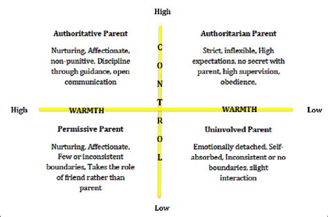 Baumrind Parenting Styles Pdf The Parenting Styles Outlined By Baumrind Include The ...