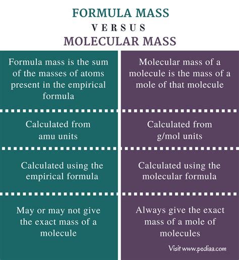 Difference Between Formula Mass and Molecular Mass - Comparison Summary ...