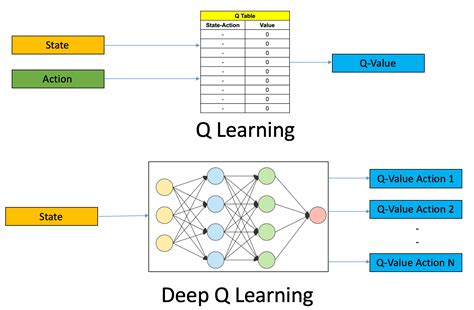 Deep Reinforcement Learning: Definition, Algorithms & Uses