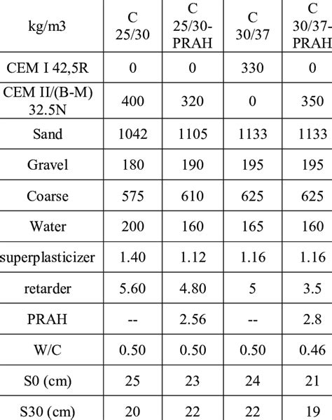 Concrete Mix Ratio: Types, Grades, Design Civiconcepts, 58% OFF