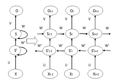 Bidirectional RNNs | Deep Learning with TensorFlow