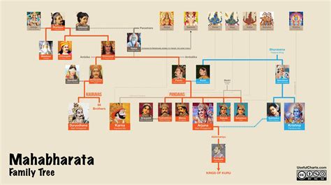 Mahabharata Characters Family Tree