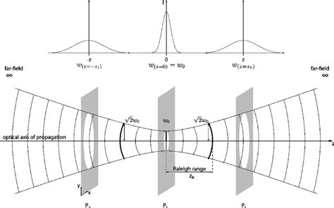 Laser Gaussian Beam Propagation - The Best Picture Of Beam