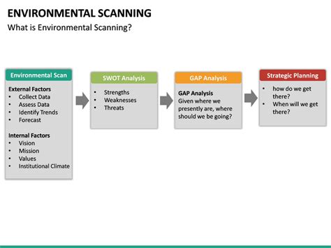 Environmental Scanning PowerPoint Template | SketchBubble