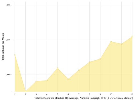 Otjiwarongo climate: Weather Otjiwarongo & temperature by month