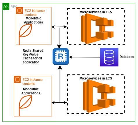 AWS ElastiCache for Redis as Application Cache - Whizlabs Blog