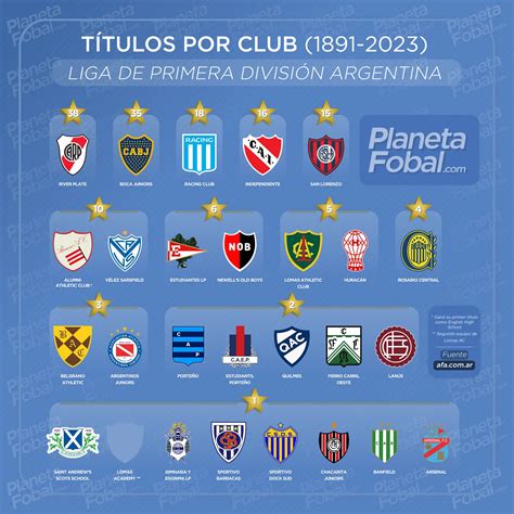 Campeones del fútbol argentino 1891-2023 (Primera División) | Infografías