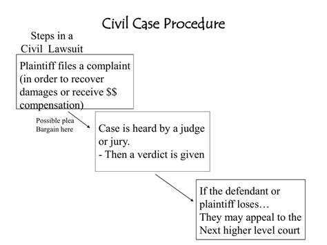 Civil Case Procedure