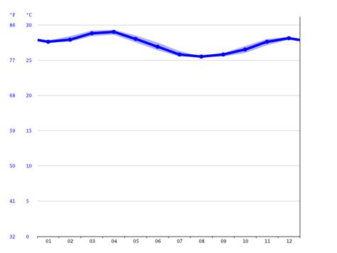 Mombasa climate: Average Temperature by month, Mombasa water temperature