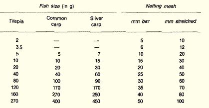 MANAGEMENT for freshwater fish culture