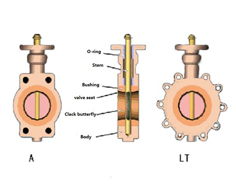 Operating principle and installation instructions of butterfly valve - Triple Offset Butterfly ...