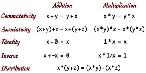 Axioms of Algebra - Assignment Point