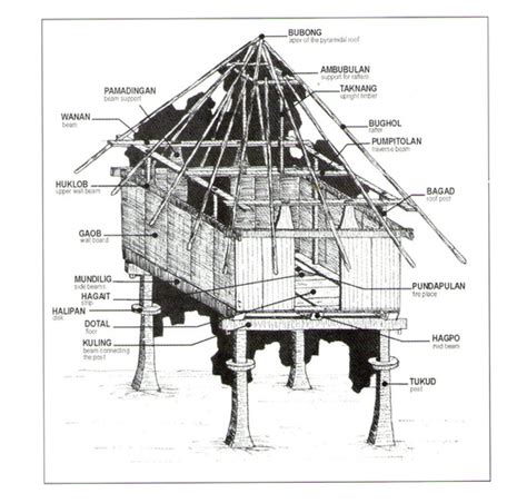 Nipa Hut Sketch at PaintingValley.com | Explore collection of Nipa Hut ...