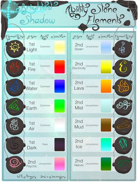 elemental abilities | Element chart, Element symbols, Elemental magic