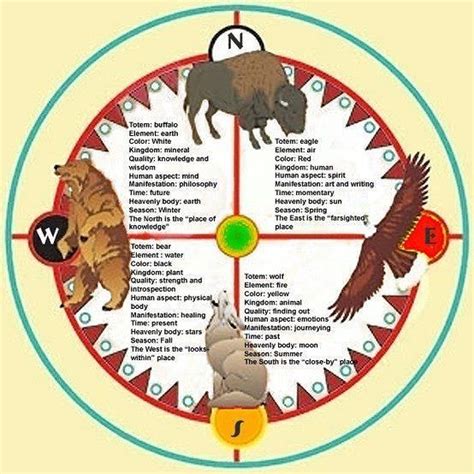 Shamanism ~ Self According to the Medicine Wheel - Tamare White-Wolf