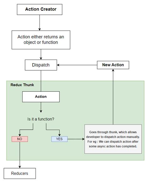 What is the use of Middleware Redux thunk ? - GeeksforGeeks