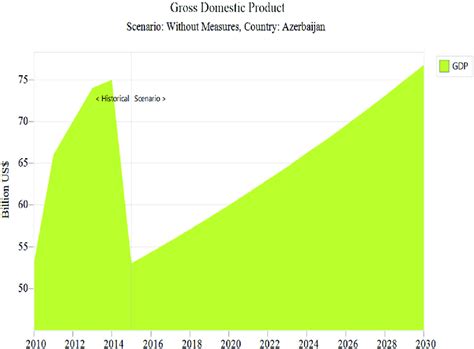 GDP growth in Azerbaijan (WOM scenario). | Download Scientific Diagram