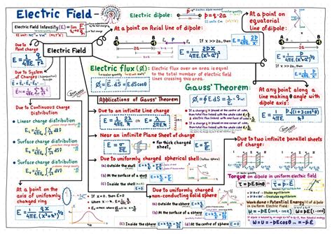 Electric Field Formulae Cheat Sheet | Electrostatics & Gauss Theorem | Physics | Physics notes ...