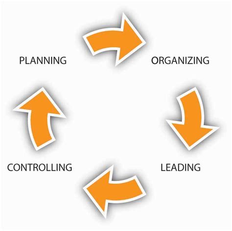 15.4 Types and Levels of Control – Principles of Management