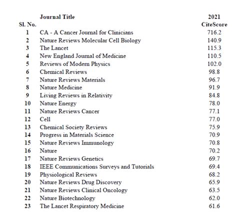 Impact Factor Journals List 2025 - Joshua Mitchell