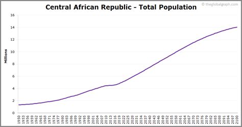 Central African Republic Population | 2021 | The Global Graph