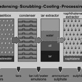 Simplified scheme of the coal-carbonization technique to produce gas at ...