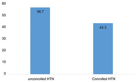 Uncontrolled Hypertension and Associated Factors among Hypertensive Adults in Bale Zone Public ...