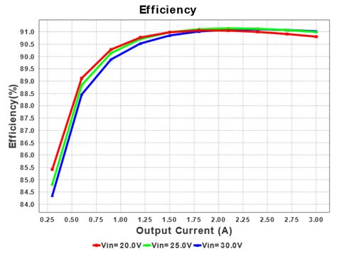 power supply - How to achieve the max efficiency from a Buck converter ...