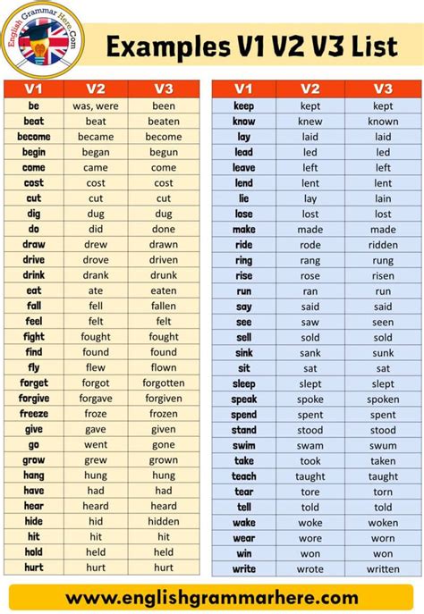 50 Examples of Present Tense Past Tense and Past Participle V1, V2 and V3 | English past tense ...