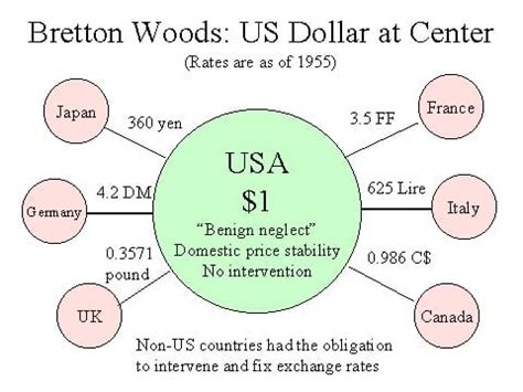 The Bretton Woods System 1944 : Agreement and Currency Exchange