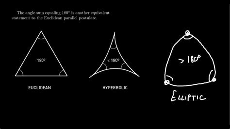 Comparing Non-Euclidean Geometries - YouTube