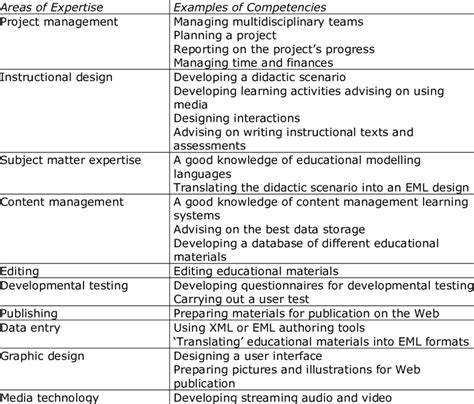 1 Areas of expertise and examples of competencies | Download Table