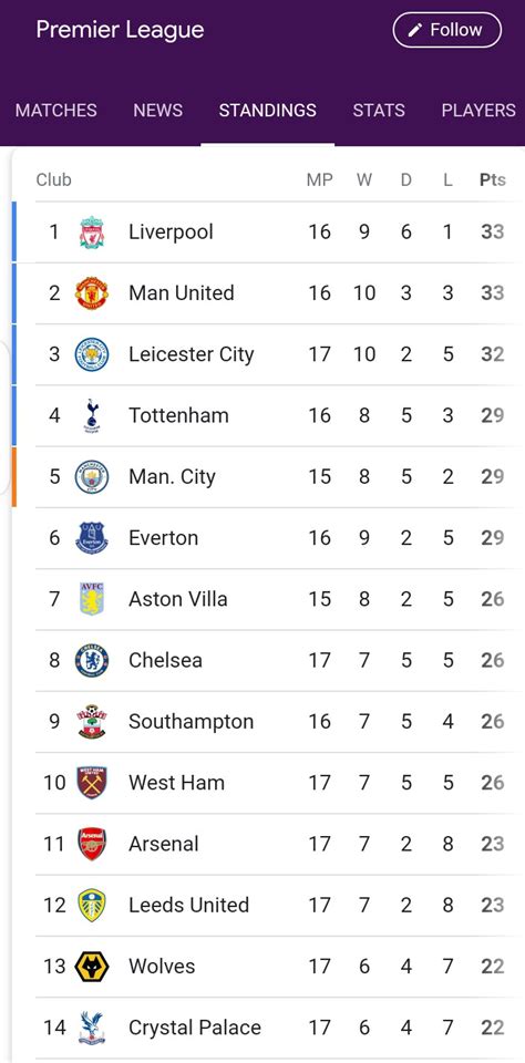 See what the English Premier League table looks like (photo)