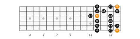 A Flat Major Scale - Applied Guitar Theory