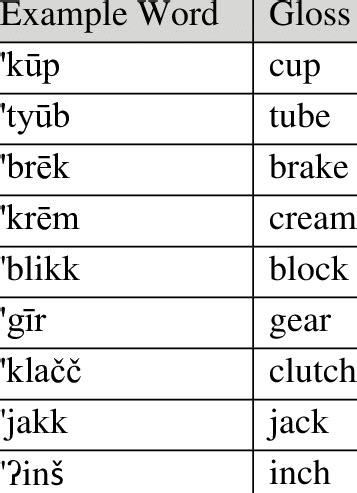 Stress in monosyllable words | Download Table