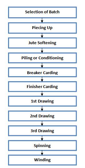 Process Flow Chart of Jute Spinning - ORDNUR TEXTILE AND FINANCE