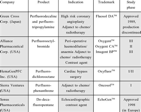 Perfluorocarbon Emulsions -Ongoing Trials | Download Table