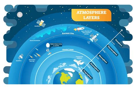 Earth's Atmosphere: the Earth’s atmosphere has layers.