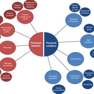 Personal barriers and enablers. Abbreviation: Pa, physical activity. | Download Scientific Diagram