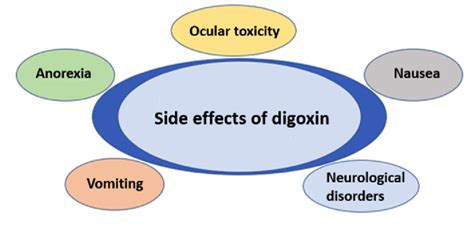 Possible side effects of digoxin use. (A higher resolution / colour ...