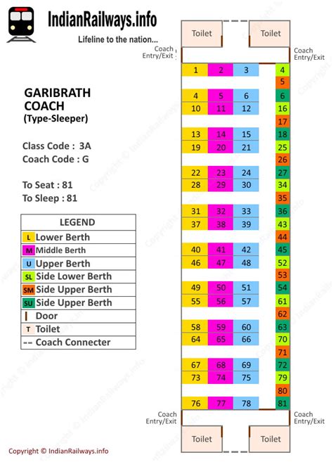 Indian Railways : Seat Map