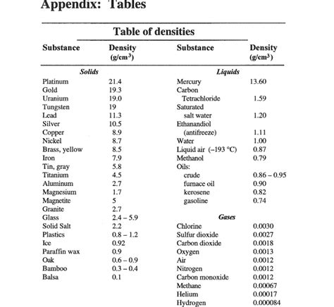 Fluid Density Table