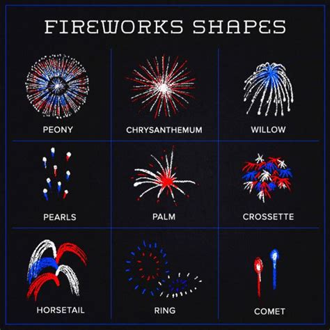 And all of the different fireworks shapes have their own names. | Fireworks art, Fireworks ...