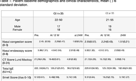 Table 1 from High irrigation nasal steroids versus intranasal steroids in chronic sinusitis with ...