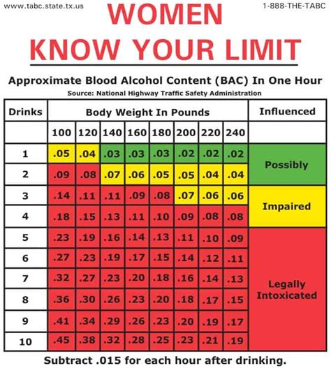 Know Your Limit: Women and BAC